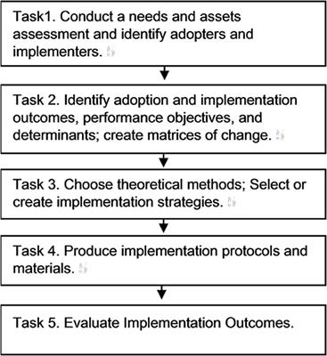 Implementation Mapping: Using Intervention Mapping to Develop Implementation Strategies